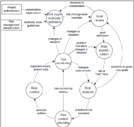 Figure 1: The Riskit risk management cycle (Kontio,1997). 