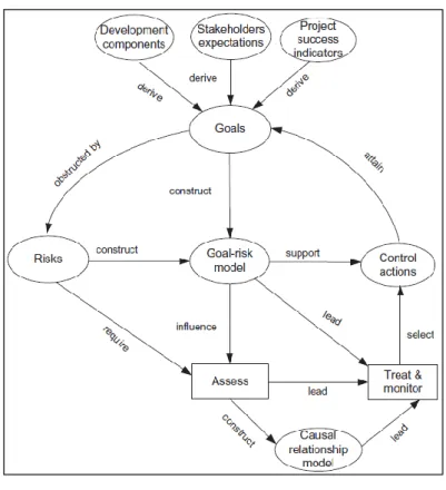 Figure 2. introduces conceptual view of the model. According to it, goals and obstacles are derived from the  development components, stakeholder expectations and project success indicators