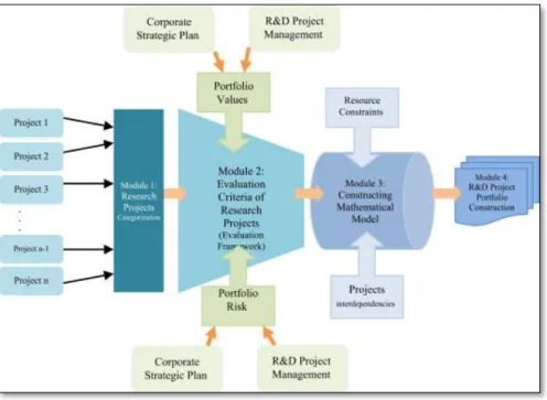 Figure 1 : Multistage decision framework for R&amp;D projects (Abbassi et al., 2014) 