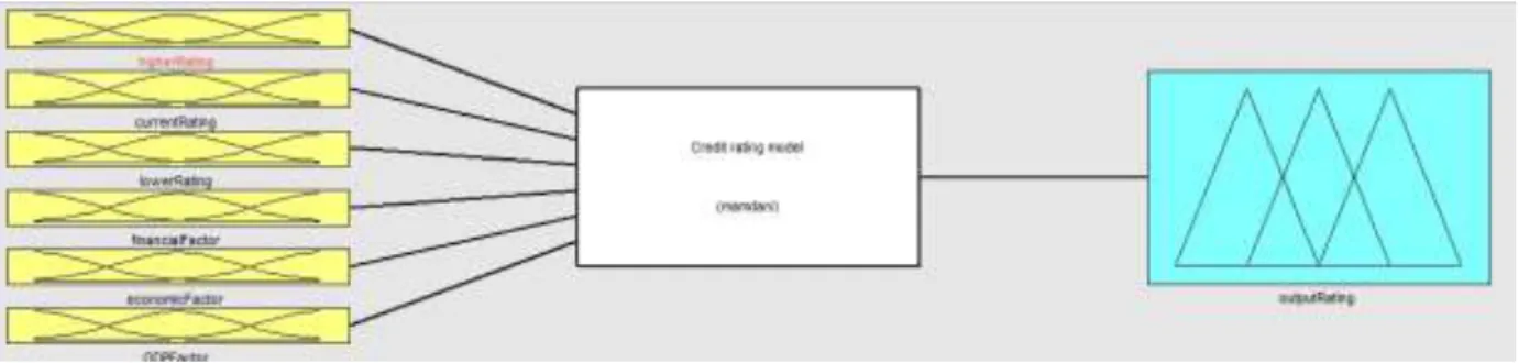 Figure 1: Fuzzy model structure  3.1. Model inputs 