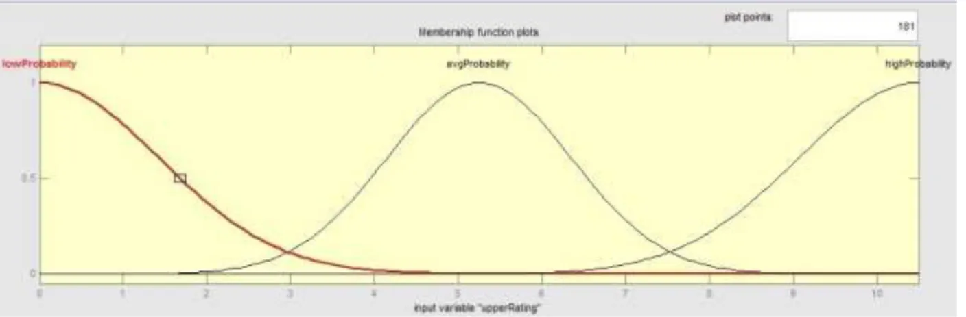 Figure 2: Membership function for rating upgrade 
