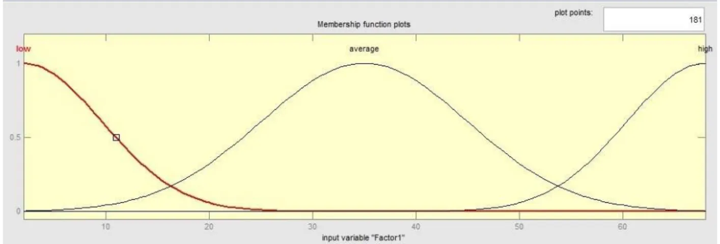 Figure 3: Membership function for financial factor  Table 2: Domains for second group of inputs 
