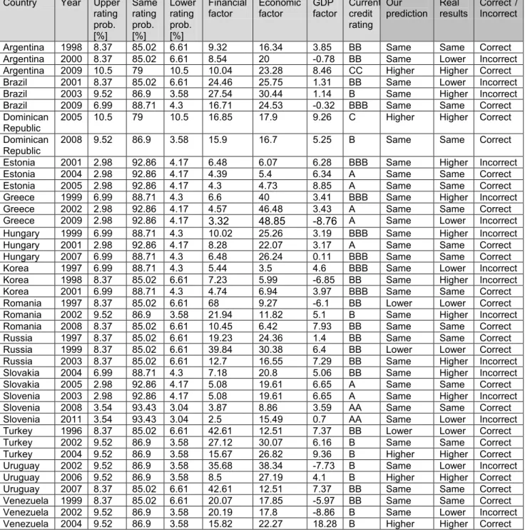 Table 4: Results  Country  Year  Upper 