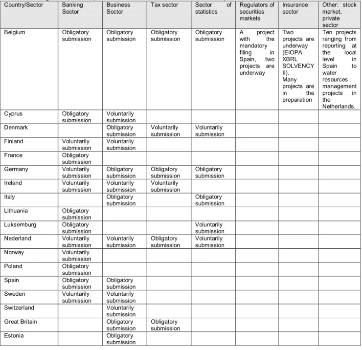Tabel 2:  Progress in the implementation of XBRL standards in Europe 