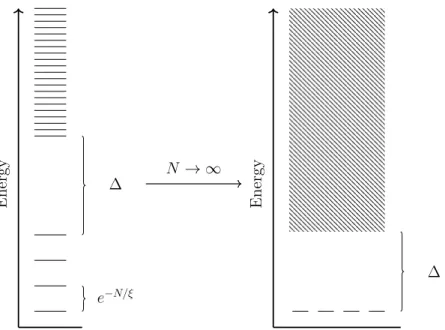 Figure 1.1: Energy spectrum of Gapped Quantum Systems in the thermodynamic limit.
