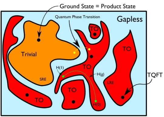 Figure 1.2: The figure illustrates the space of gapped quantum systems (more accurately, stable gapped quantum liquids) inside the space of all theories