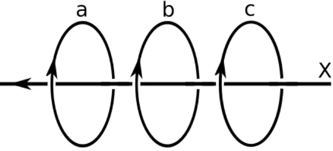 Figure 1.5: Linked string configuration with strings of type a, b, c, . . . threaded by a string of type X.