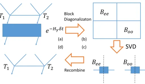 Figure B.1: Illustration of gauge-symmetry preserved simple update. (a) shows that tenor T 1 and T 2 are contracted and acted with local imaginary evolution operator represented by the blue box