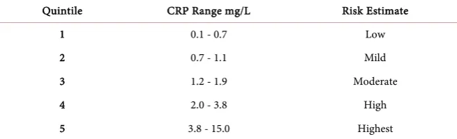 Table 1. CRP risk estimate for cardiovascular disease in healthy men and women fol-lowed for 8 years