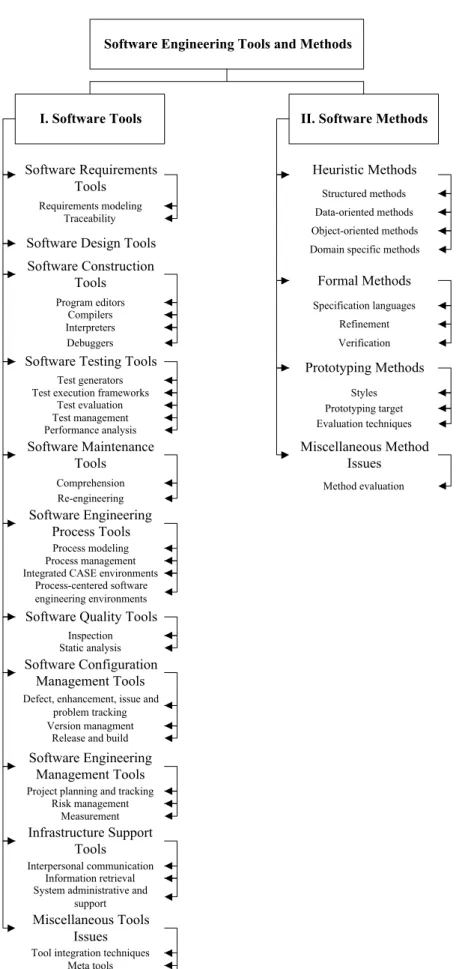 Figure 1 – Breakdown of topics in the software tools and methods knowledge area