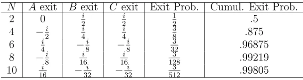 Table 4.1: Amplitudes for paths exiting at time t = N T , assuming input at A. Columns 2-4 give amplitudes for exit at each port