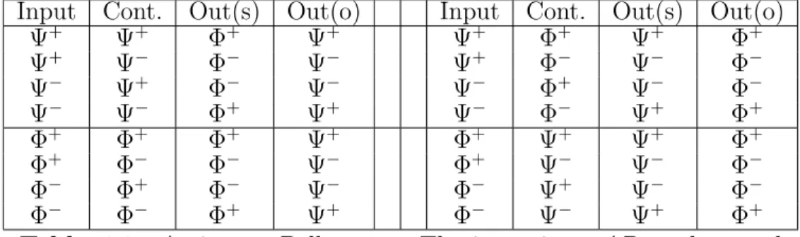 Table 4.2: Ψ + can be converted to any desired output Bell state. Here the s condition is assumed.