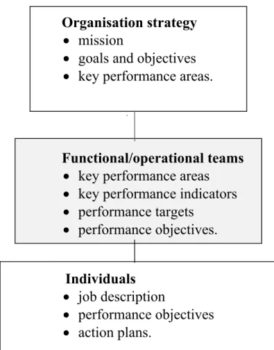 Figure 8: Organisational performance links  