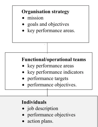 Figure 3  Performance management system 