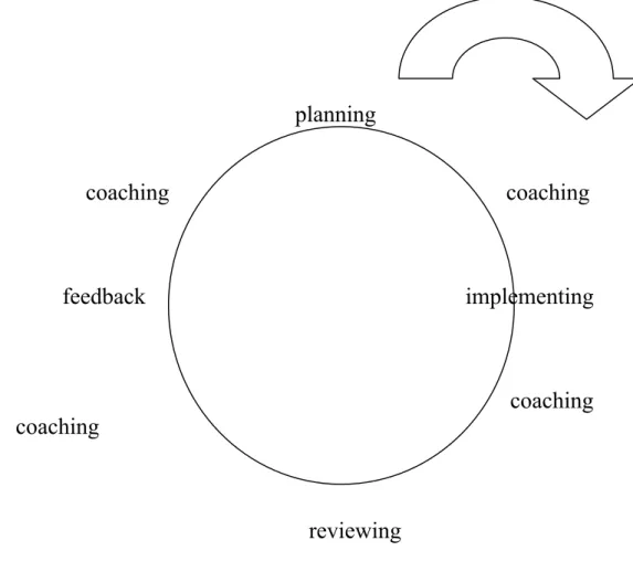 Figure 12  Performance feedback as an added cyclical process in the cycle of  performance management                                           planning                       coaching                                                 coaching                 