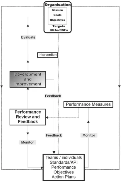 Figure 18  Performance Management System, highlighting the function  of performance development and improvement  