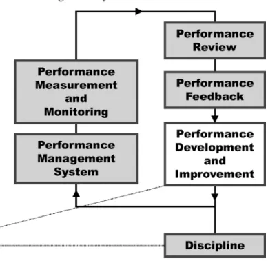 Figure 16 is an extract from Figure 6, which illustrates your progress so far  in developing a performance management system