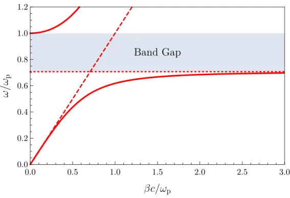 Figure 2.4: Dispersion of SPPs at the interface between a Drude metal and air (solid line)