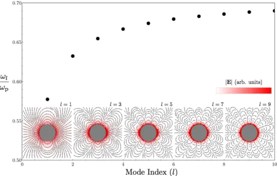 Figure 2.6: The eigenfrequency of the lth LSP mode of a nanoparticle in air (dots) is seen to tend towards the bulk SP frequency ω sp ≈ 0.71
