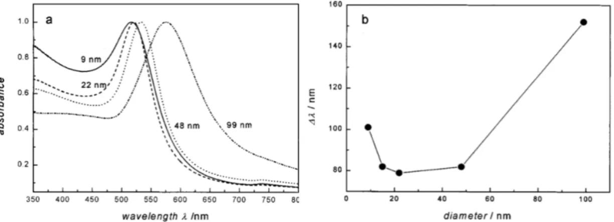 Figure 2.9: (a) Optical absorption spectra of spherical gold nanoparticles, normalised to the spectral peak maximum, for various diameters