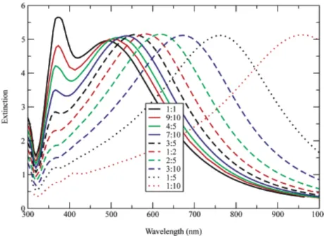 Figure 2.11: Exact electrodynamic calculation of the extinction spectra of oblate spheroids, all with the same equivalent volume, corresponding to a sphere radius of 80nm