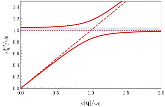 Figure 2.15: The polaritonic dispersion in an infinite dielectric medium (solid lines).