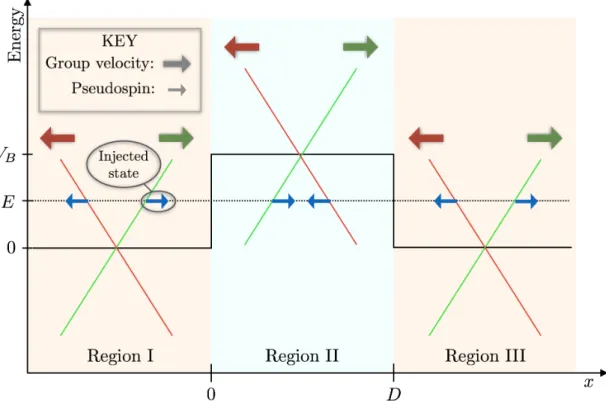 Figure 3.4: Schematic of Klein tunneling at normal incidence. The energy of the potential barrier and injected state are shown by the solid and dashed black lines respectively