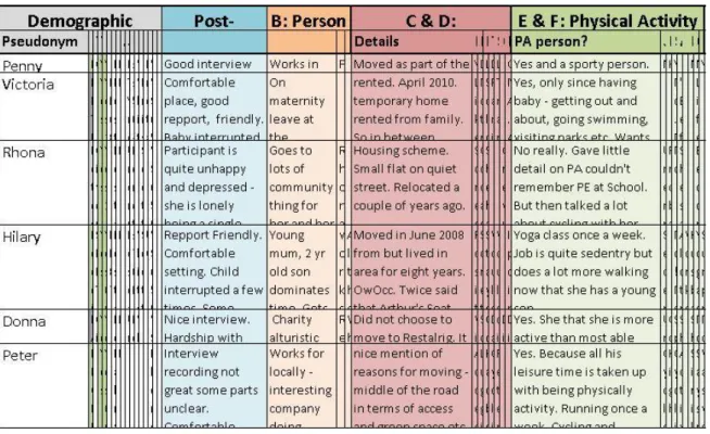 Figure 4.4: Small section of the thematic chart used for qualitative analysis.  
