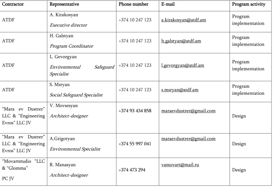 Table 1. Main organizations and their contact details involved in the program during the reporting year