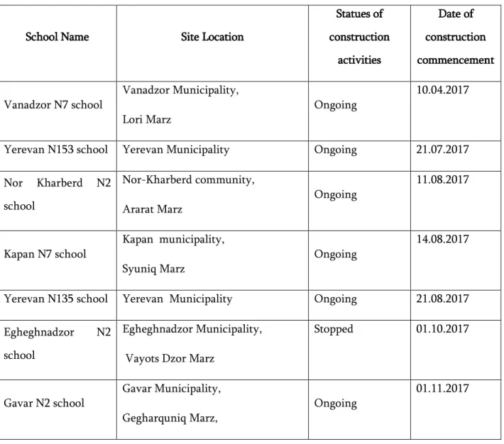Table 2. Name of the schools and statues of construction works. 