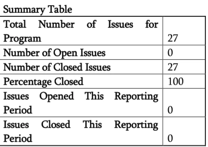 Table 3-1 Summary of Issues Tracking Activity for Current Period  Summary Table 