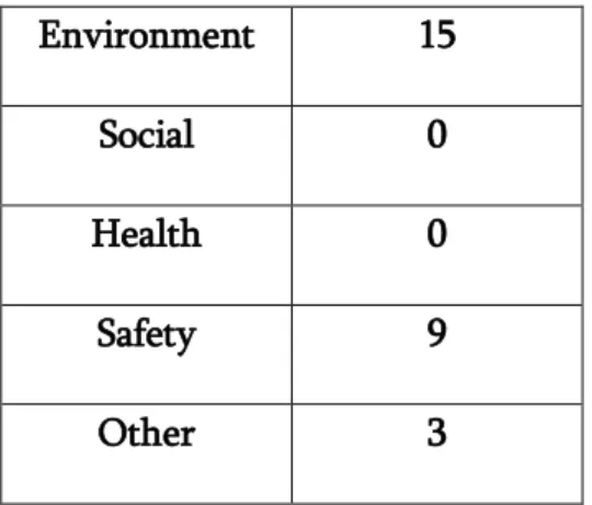 Table 2-2 Issues by Category 