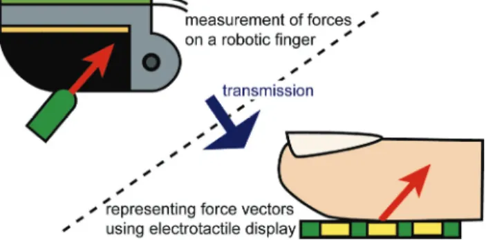 Figure 1. Representing the distribution of force vectors on a  fingertip using the electrotactile display