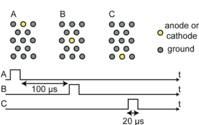 Figure 3. Selective stimulation of electrotactile display using  anodic or cathodic electrodes [11]