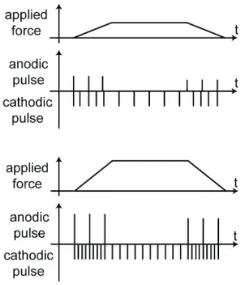 Figure 8 provides an example of the electrotactile stimulation  simulating the direction of an applied force