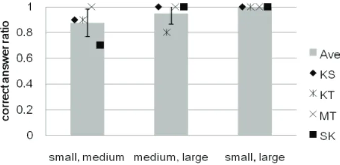 Figure 12 shows the results for all participants. The horizontal  axis represents the direction of stimulation, while the vertical axis  represents proportion of correct answers