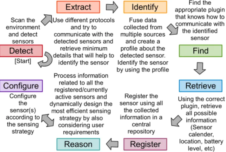 Fig. 2: CADDOT Model for Sensor Configuration 1) Detect: Sensors are configured to actively seek a wireless access points (WiFi or Bluetooth) which they can be connected to without any authorization, because at this point sensors do not have authentication