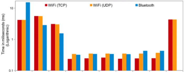 Fig. 6: Time taken to configure a sensor in step-by-step.