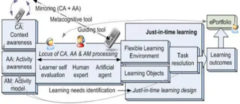 Figure 1 : Context awareness in application development. 