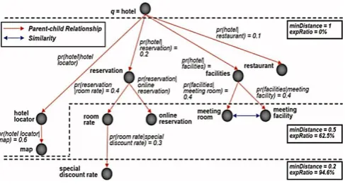 Figure 3 :  Query evaluation of example hotel query processing. 