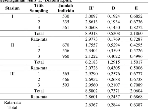 Tabel 5. Rata-R ata Indeks Keanekaragaman (H’), Indeks Dominansi dan Indeks  Keseragaman Jenis (E) Diatom Epifit