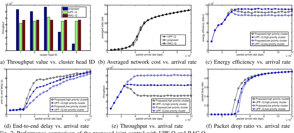 Fig. 2: Performance comparison of the proposed joint control with UPF-Q and RAC-Q.i) UPF-Q is the utility proportional fairness (UPF) access control proposed in [16] with the Q-learning based duty cycle controlproposed in [9]