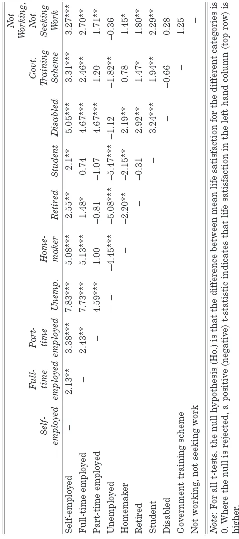 Table 2: t-Tests of Differences in Means (Life Satisfaction – max 7, min 1)