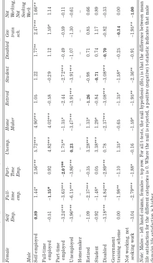 Table A2: t-tests of Differences in Means (Life Satisfaction Scores – Max 7, Min 1) Inter Gender Differences