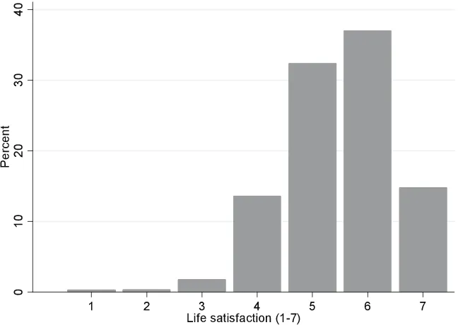 Figure 1: The Distribution of Life Satisfaction in Ireland (from 1 “as bad as can be” to 7 “as good as can be”)