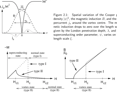 Figure 2.1:Spatial variation of the Cooper pairpercurrentnetic induction drops to zero over the length scalegiven by the London penetration depth,density |ψ|2, the magnetic induction B, and the su- js around the vortex centre