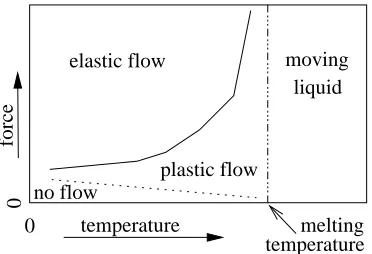 Figure 2.8: Schematic representation of the re-sults of Koshelev and Vinokur (1994) on the dy-namic phase diagram for a system with a ﬁxedmagnetic ﬁeld and varying Lorentz force andtemperature.
