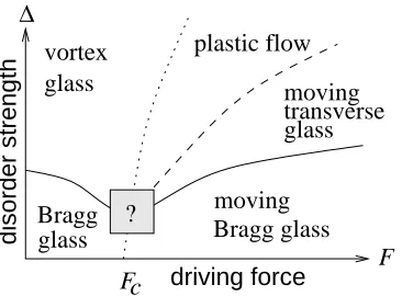 Figure 2.9:Schematic representation of the phase diagram for three-dimensional systemsthis depins and becomes a moving Bragg glass