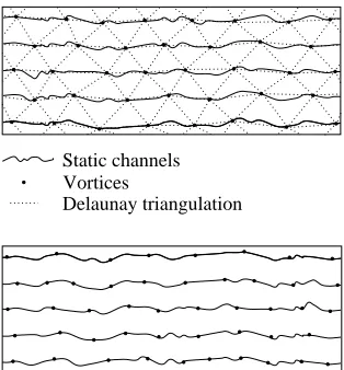 Figure 2.11:The moving transverse glass. Vorticesnels can move with diﬀerent velocities