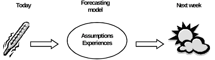 Figure 1. The forecasting model.
